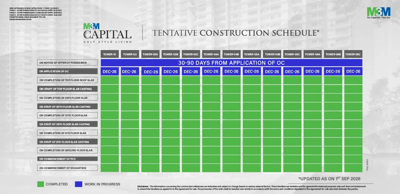 Construction progress milestone for M3M Capital, Sector 113 SCDA Gurugram, September 2026
