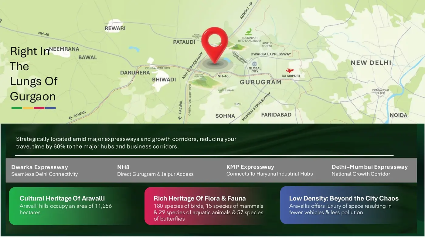 M3M Forestia West location map showing NH-48, KMP Expressway, Dwarka Expressway, Global City, IGI Airport and the Aravalli belt